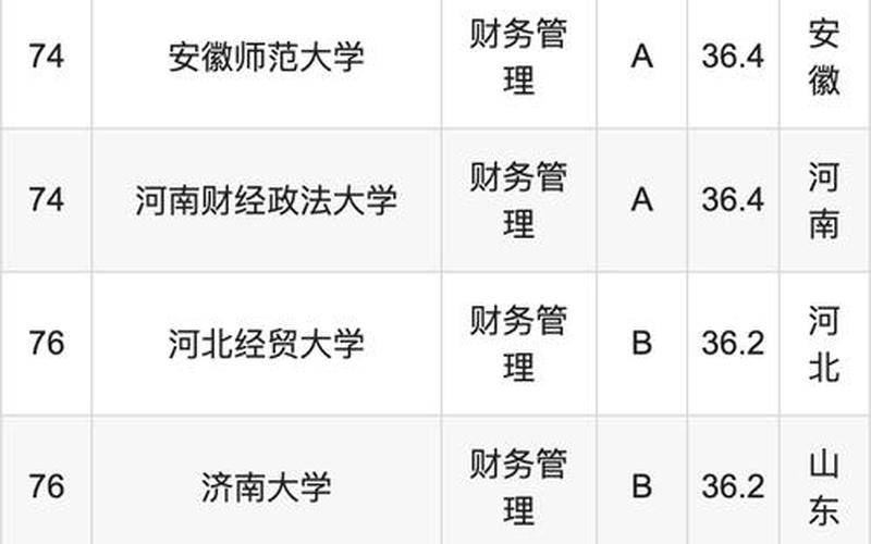 财务管理硕士大学排名 哪个大学的财务管理研究生好，财务管理的专业背景