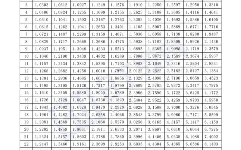 财务管理系数表完整版;的财务管理，财务管理学自学考试