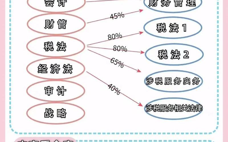 财务税务师;税务师财务与会计怎么备考，好会计财务管理软件、会计财务软件哪个简单好用